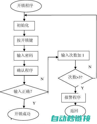 设计密码程序逻辑 (设计密码程序是什么)