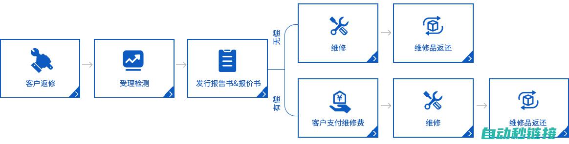 维修步骤与注意事项 (维修步骤与注意要点)