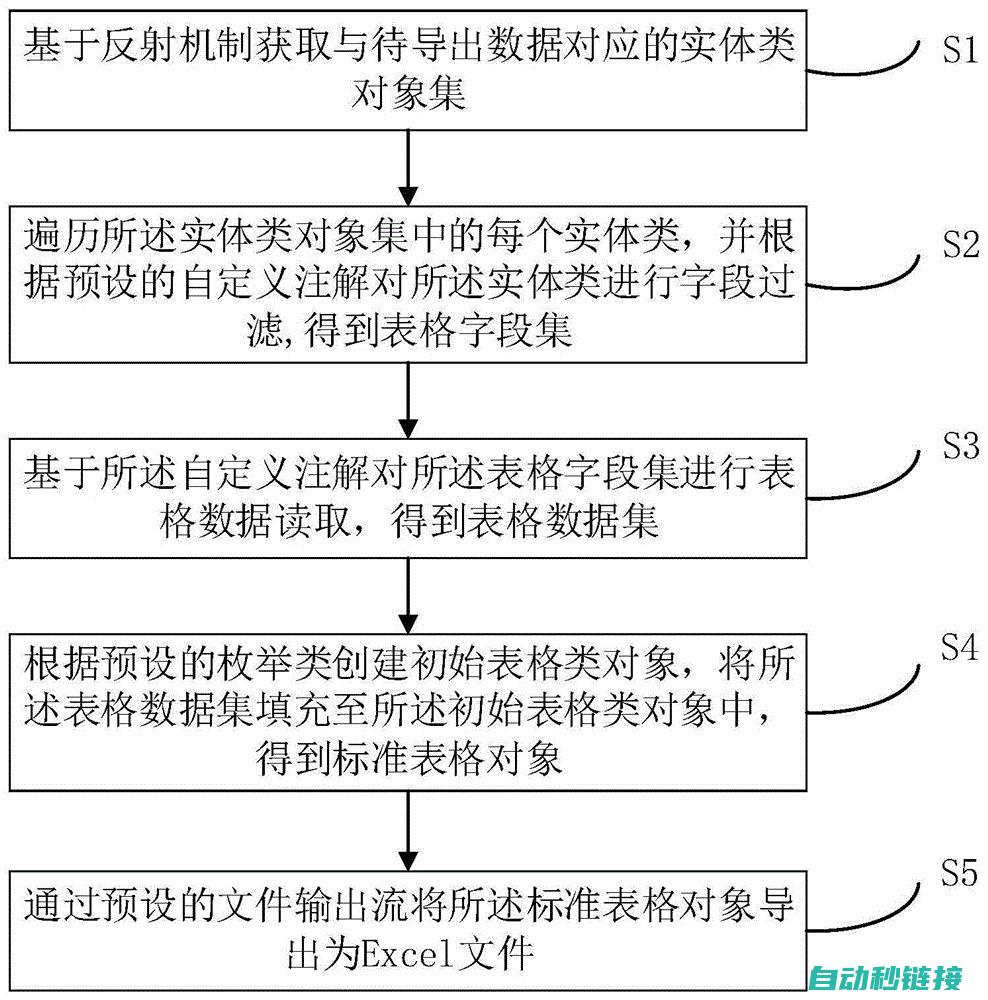 导出数据的步骤和特性： (导出数据的步骤是什么)