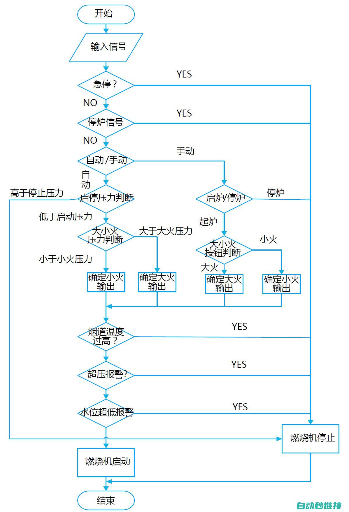 PLC逻辑执行顺序：循环扫描及数据比较等过程分析 (plc的逻辑)