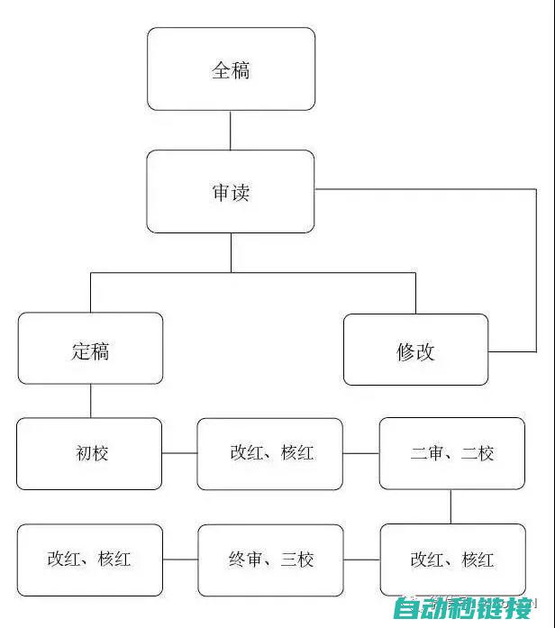 三、实施编辑程序的步骤 (编辑的三要素)