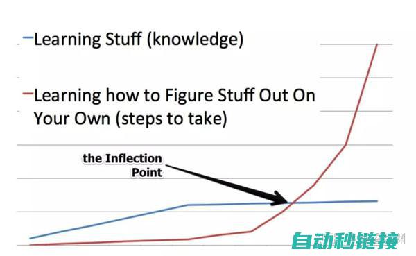 编程高手炼成记：用Step流程实现完美程序 (编程高手视频)