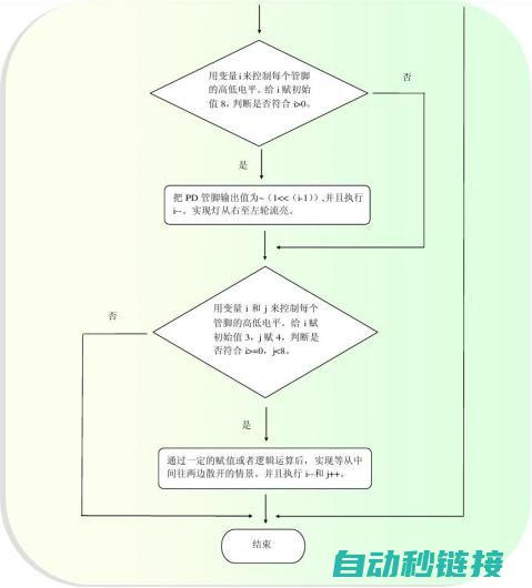 流水灯程序在自动化领域的应用与实践